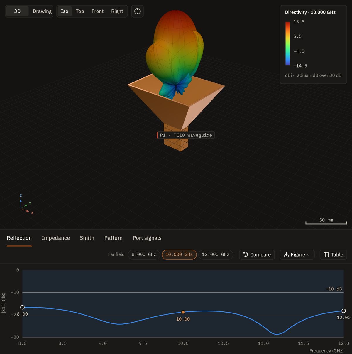 The pyramidal horn in Fairbeam: the flared horn on its WR-90 feed with the 3D directivity pattern above it, and |S11| from 8 to 12 GHz below it.